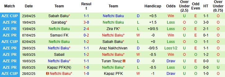 Nhận định, Soi kèo Sumqayit FK vs Neftchi Baku 23h00 ngày 28/4: Mục tiêu trụ hạng - Ảnh 2