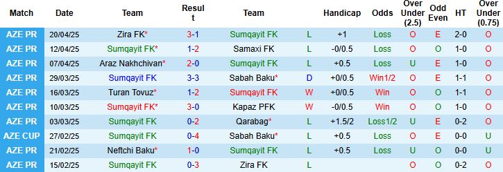 Nhận định, Soi kèo Sumqayit FK vs Neftchi Baku 23h00 ngày 28/4: Mục tiêu trụ hạng - Ảnh 3