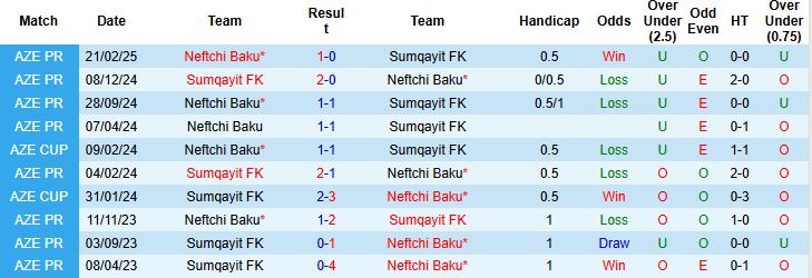 Nhận định, Soi kèo Sumqayit FK vs Neftchi Baku 23h00 ngày 28/4: Mục tiêu trụ hạng - Ảnh 4