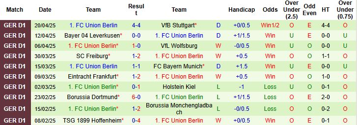 Nhận định, Soi kèo VfL Bochum vs Union Berlin 20h30 ngày 27/4: Tiễn chủ nhà xuống hạng - Ảnh 2