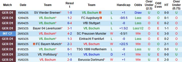 Nhận định, Soi kèo VfL Bochum vs Union Berlin 20h30 ngày 27/4: Tiễn chủ nhà xuống hạng - Ảnh 3