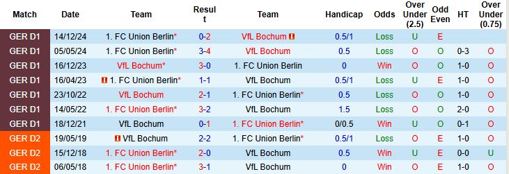 Nhận định, Soi kèo VfL Bochum vs Union Berlin 20h30 ngày 27/4: Tiễn chủ nhà xuống hạng - Ảnh 4
