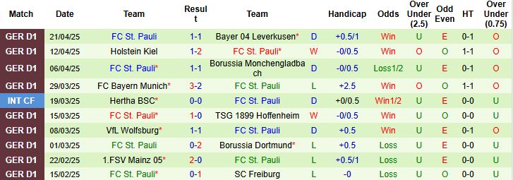 Nhận định, Soi kèo Werder Bremen vs St. Pauli 22h30 ngày 27/4: Mục tiêu Châu Âu - Ảnh 2