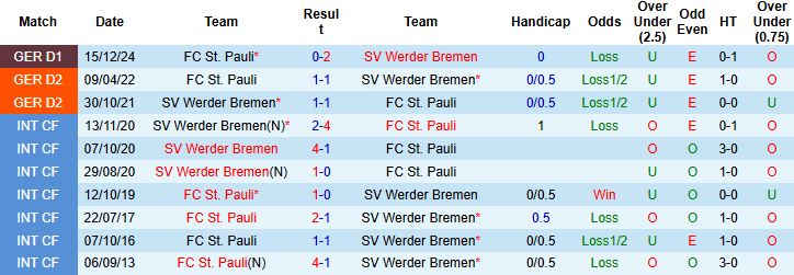 Nhận định, Soi kèo Werder Bremen vs St. Pauli 22h30 ngày 27/4: Mục tiêu Châu Âu - Ảnh 4