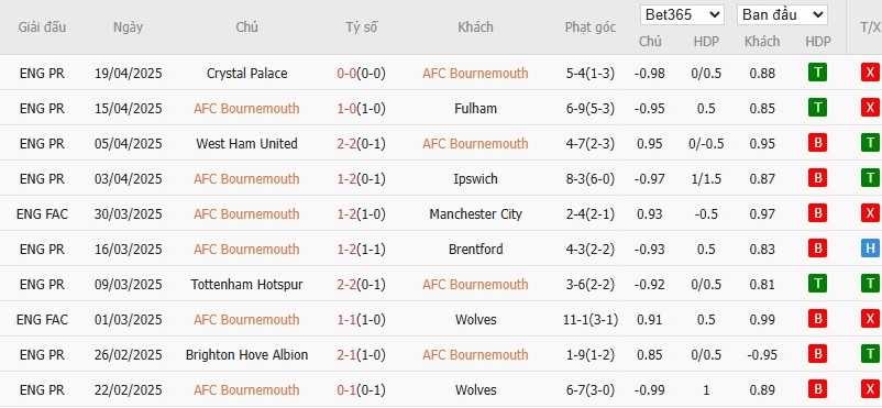 Soi kèo phạt góc Bournemouth vs MU, 20h ngày 27/04 - Ảnh 4