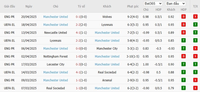 Soi kèo phạt góc Bournemouth vs MU, 20h ngày 27/04 - Ảnh 5