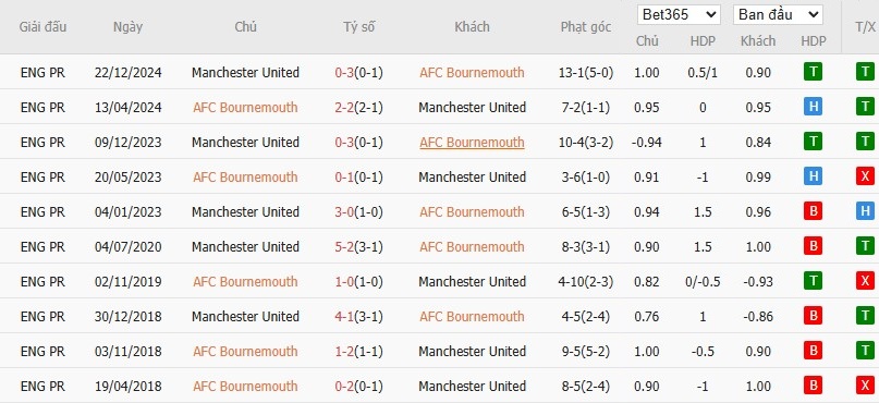 Soi kèo phạt góc Bournemouth vs MU, 20h ngày 27/04 - Ảnh 6
