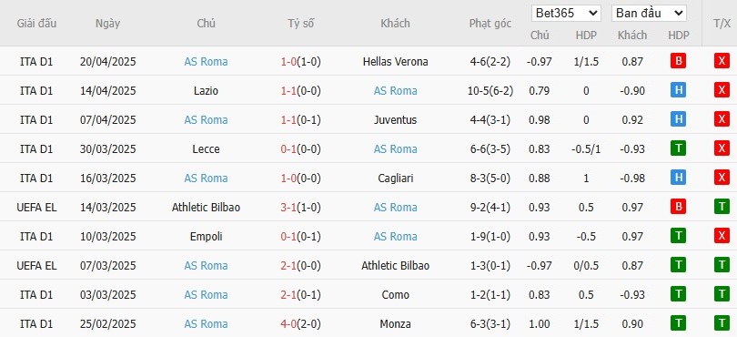 Soi kèo phạt góc Inter Milan vs AS Roma, 20h ngày 27/04 - Ảnh 5