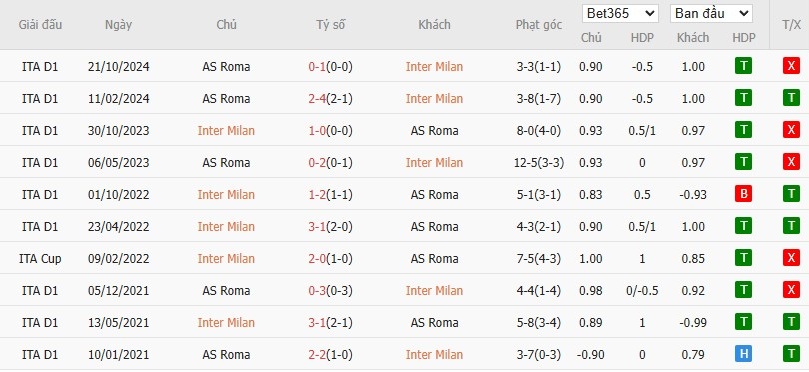 Soi kèo phạt góc Inter Milan vs AS Roma, 20h ngày 27/04 - Ảnh 6