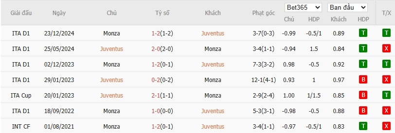 Soi kèo phạt góc Juventus vs AC Monza, 23h ngày 27/04 - Ảnh 6