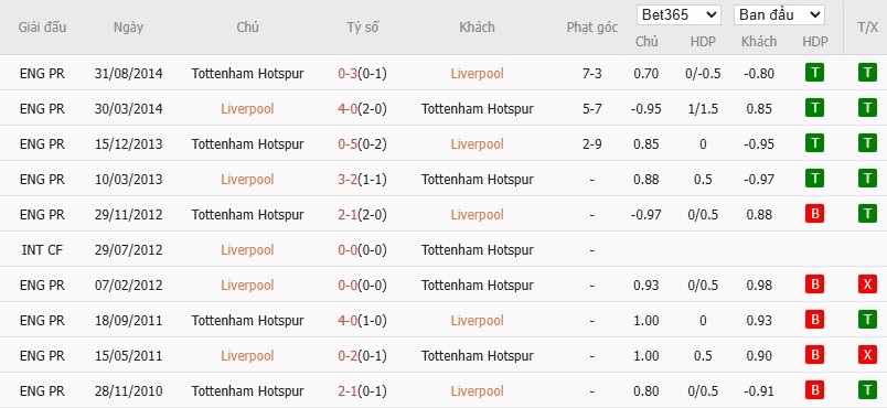 Soi kèo phạt góc Liverpool vs Tottenham, 22h30 ngày 27/04 - Ảnh 6