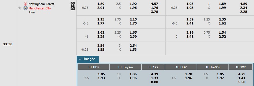 Soi kèo phạt góc Nottingham vs Man City, 22h30 ngày 27/04 - Ảnh 1