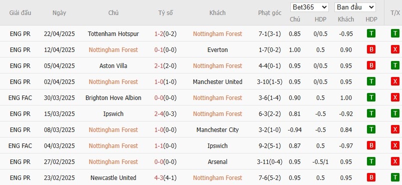 Soi kèo phạt góc Nottingham vs Man City, 22h30 ngày 27/04 - Ảnh 4