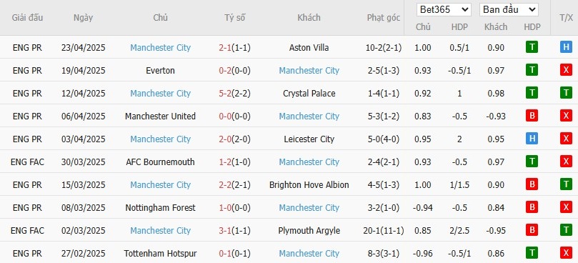Soi kèo phạt góc Nottingham vs Man City, 22h30 ngày 27/04 - Ảnh 5