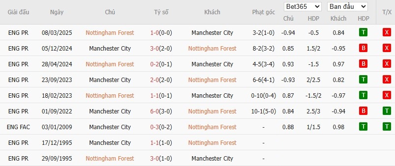 Soi kèo phạt góc Nottingham vs Man City, 22h30 ngày 27/04 - Ảnh 6