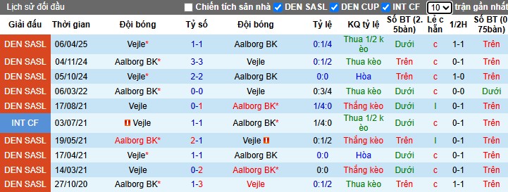 Nhận định, Soi kèo Aalborg vs Vejle, 0h ngày 29/04: Thắng lợi nhọc nhằn - Ảnh 1