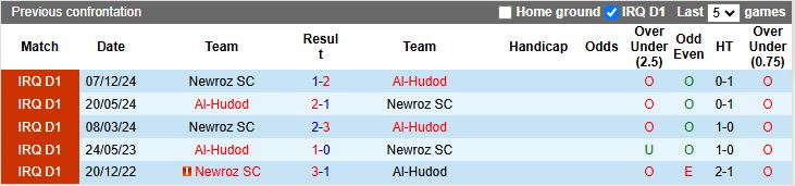 Nhận định, Soi kèo Al-Hudod vs Newroz 21h00 ngày 28/4: Dễ có bất ngờ - Ảnh 1