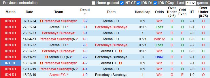 Nhận định, Soi kèo Arema vs Persebaya Surabaya 15h30 ngày 28/4: Khó tạo bất ngờ - Ảnh 1