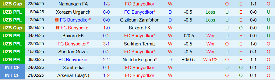 Nhận định, Soi kèo Bunyodkor vs AGMK, 21h00 ngày 28/4: Căng thẳng tột độ - Ảnh 2