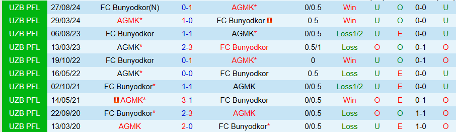 Nhận định, Soi kèo Bunyodkor vs AGMK, 21h00 ngày 28/4: Căng thẳng tột độ - Ảnh 3
