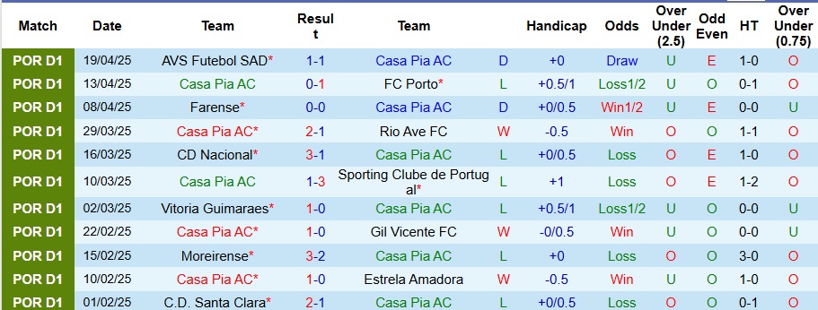 Nhận định, Soi kèo Casa Pia vs Estoril Praia 2h15 ngày 29/4: Cắt đuôi thành công - Ảnh 1