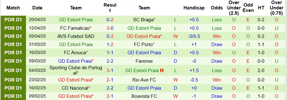 Nhận định, Soi kèo Casa Pia vs Estoril Praia 2h15 ngày 29/4: Cắt đuôi thành công - Ảnh 2