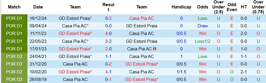 Nhận định, Soi kèo Casa Pia vs Estoril Praia 2h15 ngày 29/4: Cắt đuôi thành công - Ảnh 3