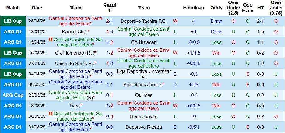 Nhận định, Soi kèo Central Cordoba vs Independiente 7h45 ngày 29/4: Vị khách khó chiều - Ảnh 1