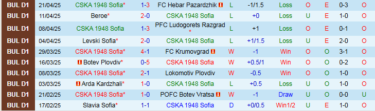 Nhận định, Soi kèo CSKA 1948 Sofia vs POFC Botev Vratsa 0h00 ngày 29/4: Chủ nhà thắng nhọc nhằn - Ảnh 5