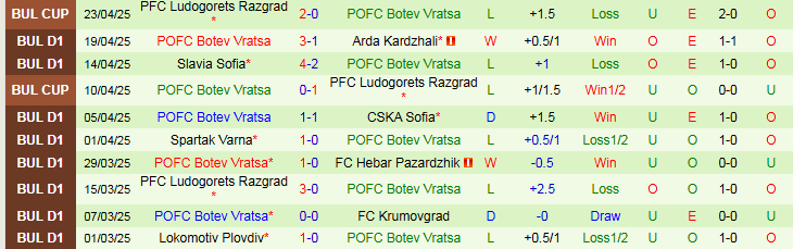 Nhận định, Soi kèo CSKA 1948 Sofia vs POFC Botev Vratsa 0h00 ngày 29/4: Chủ nhà thắng nhọc nhằn - Ảnh 6