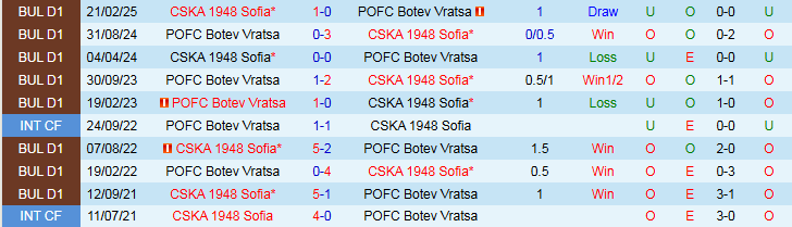 Nhận định, Soi kèo CSKA 1948 Sofia vs POFC Botev Vratsa 0h00 ngày 29/4: Chủ nhà thắng nhọc nhằn - Ảnh 7