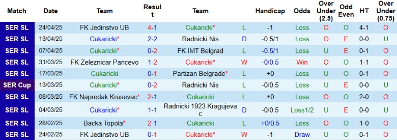 Nhận định, Soi kèo Cukaricki vs Spartak Subotica, 22h00 ngày 28/4: Tạm chiếm ngôi đầu - Ảnh 2
