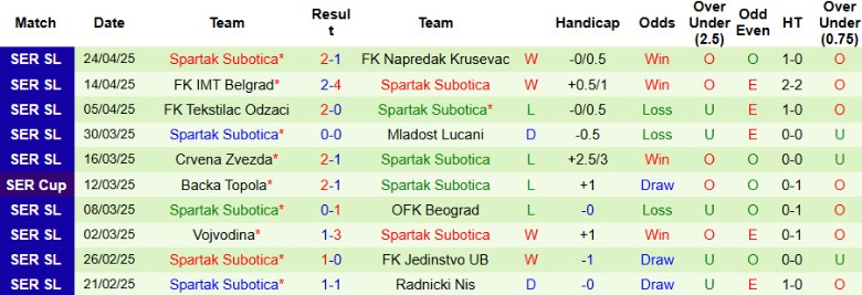 Nhận định, Soi kèo Cukaricki vs Spartak Subotica, 22h00 ngày 28/4: Tạm chiếm ngôi đầu - Ảnh 3