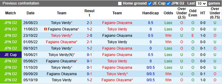 Nhận định, Soi kèo Fagiano Okayama vs Tokyo Verdy 12h00 ngày 29/4: Tân binh ghi dấu ấn - Ảnh 1