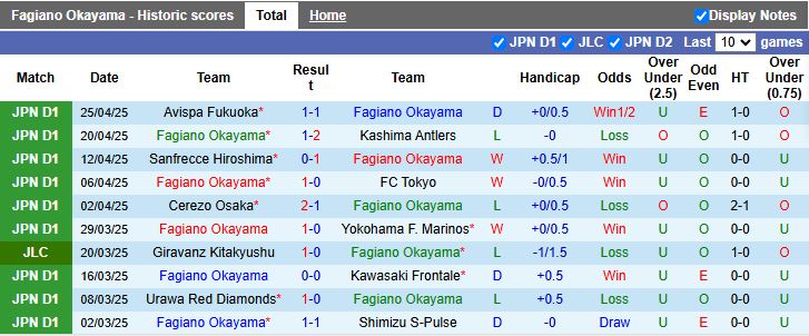 Nhận định, Soi kèo Fagiano Okayama vs Tokyo Verdy 12h00 ngày 29/4: Tân binh ghi dấu ấn - Ảnh 2
