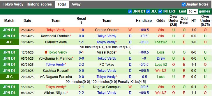 Nhận định, Soi kèo Fagiano Okayama vs Tokyo Verdy 12h00 ngày 29/4: Tân binh ghi dấu ấn - Ảnh 3