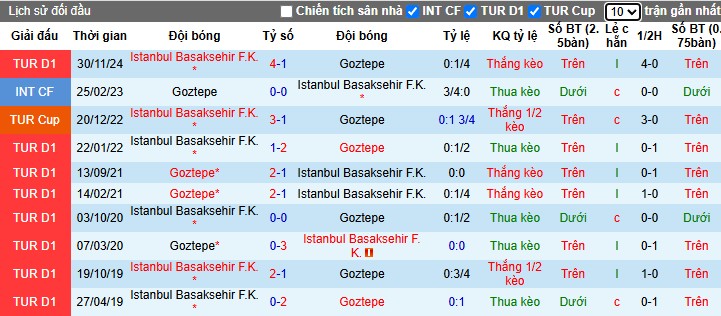 Nhận định, Soi kèo Goztepe vs Istanbul Basaksehir, 0h ngày 29/04: Nối dài mạch thăng hoa - Ảnh 1