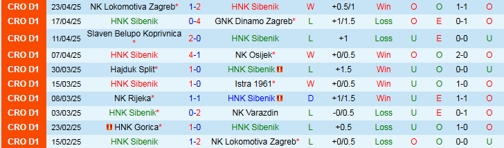 Nhận định, Soi kèo HNK Sibenik vs HNK Gorica 0h15 ngày 29/4: Khách nối dài mạch thắng - Ảnh 2