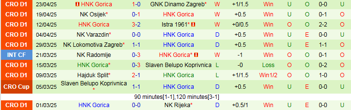 Nhận định, Soi kèo HNK Sibenik vs HNK Gorica 0h15 ngày 29/4: Khách nối dài mạch thắng - Ảnh 3