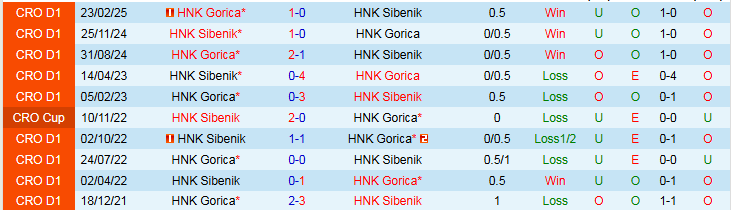 Nhận định, Soi kèo HNK Sibenik vs HNK Gorica 0h15 ngày 29/4: Khách nối dài mạch thắng - Ảnh 4