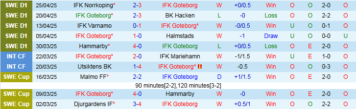 Nhận định, Soi kèo IFK Goteborg vs GAIS 0h10 ngày 29/4: Tiếp đà hưng phấn - Ảnh 2
