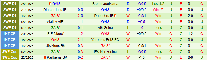 Nhận định, Soi kèo IFK Goteborg vs GAIS 0h10 ngày 29/4: Tiếp đà hưng phấn - Ảnh 3