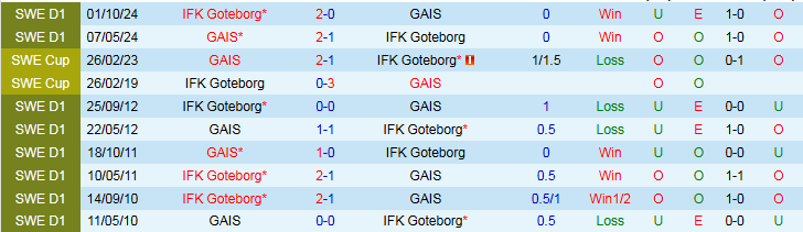 Nhận định, Soi kèo IFK Goteborg vs GAIS 0h10 ngày 29/4: Tiếp đà hưng phấn - Ảnh 4