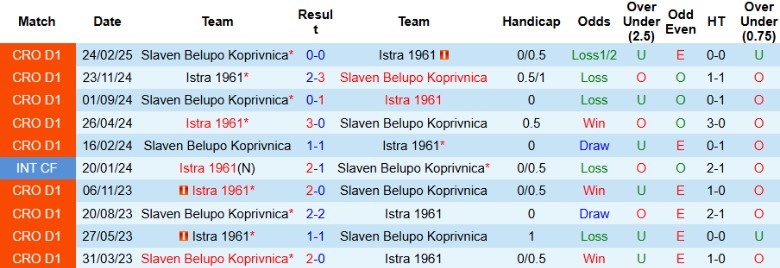 Nhận định, Soi kèo Istra 1961 vs Slaven Koprivnica, 22h00 ngày 28/4: Đại chiến giữa bảng - Ảnh 1