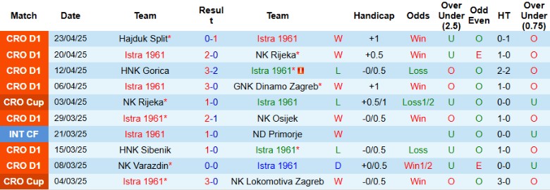 Nhận định, Soi kèo Istra 1961 vs Slaven Koprivnica, 22h00 ngày 28/4: Đại chiến giữa bảng - Ảnh 2