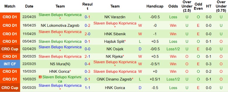 Nhận định, Soi kèo Istra 1961 vs Slaven Koprivnica, 22h00 ngày 28/4: Đại chiến giữa bảng - Ảnh 3