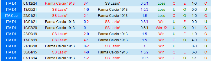Nhận định, Soi kèo Lazio vs Parma 1h45 ngày 29/4: Ba điểm cho chủ nhà - Ảnh 4
