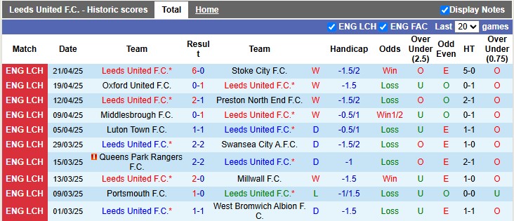 Nhận định, Soi kèo Leeds United vs Bristol City 2h ngày 29/4: Không nương tay - Ảnh 1