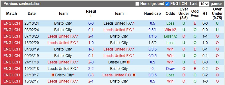 Nhận định, Soi kèo Leeds United vs Bristol City 2h ngày 29/4: Không nương tay - Ảnh 3
