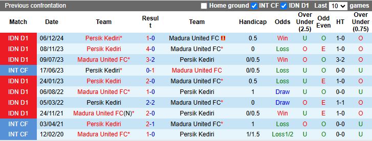 Nhận định, Soi kèo Madura United vs Persik Kediri 19h00 ngày 28/4: Thế trận khó lường - Ảnh 1